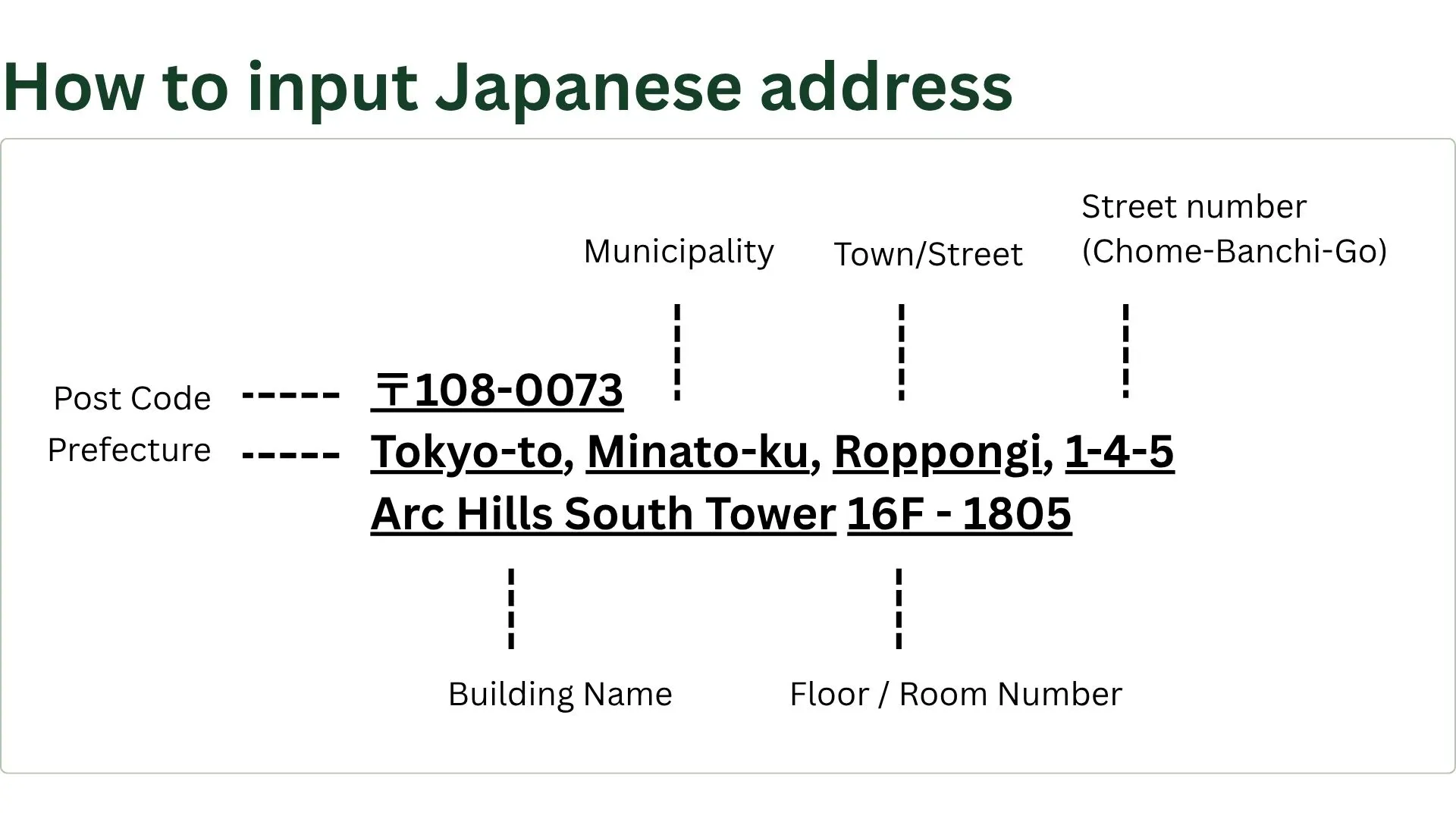 How to input Japanese address.png
