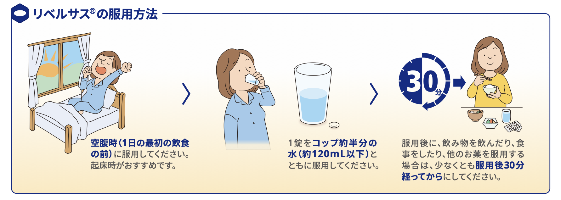 リベルサス錠の服用方法.png